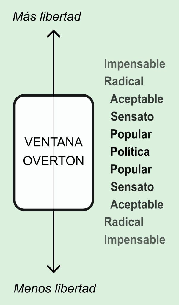 Diagrama de las 5 etapas de la Ventana de Overton