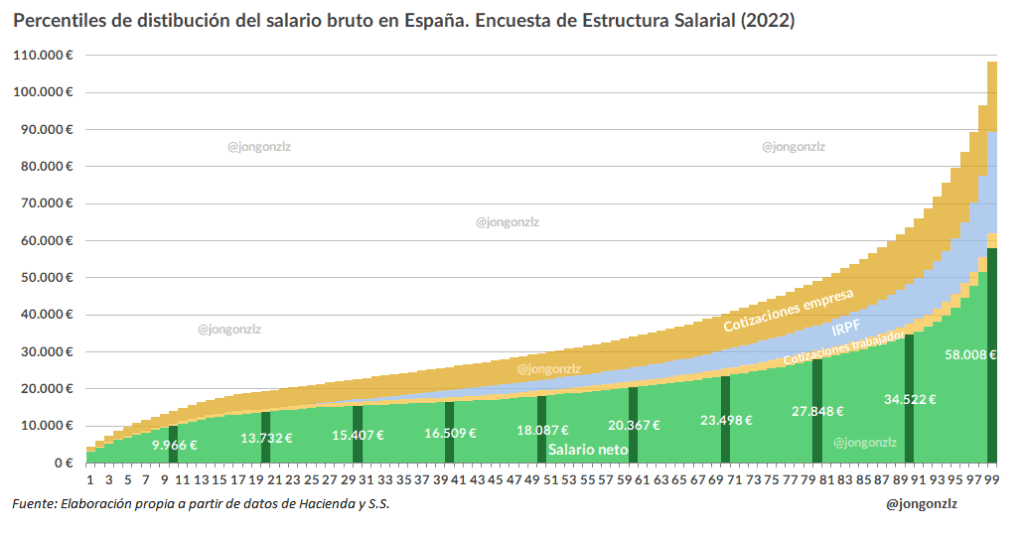 Distribucion salarial españa 2022