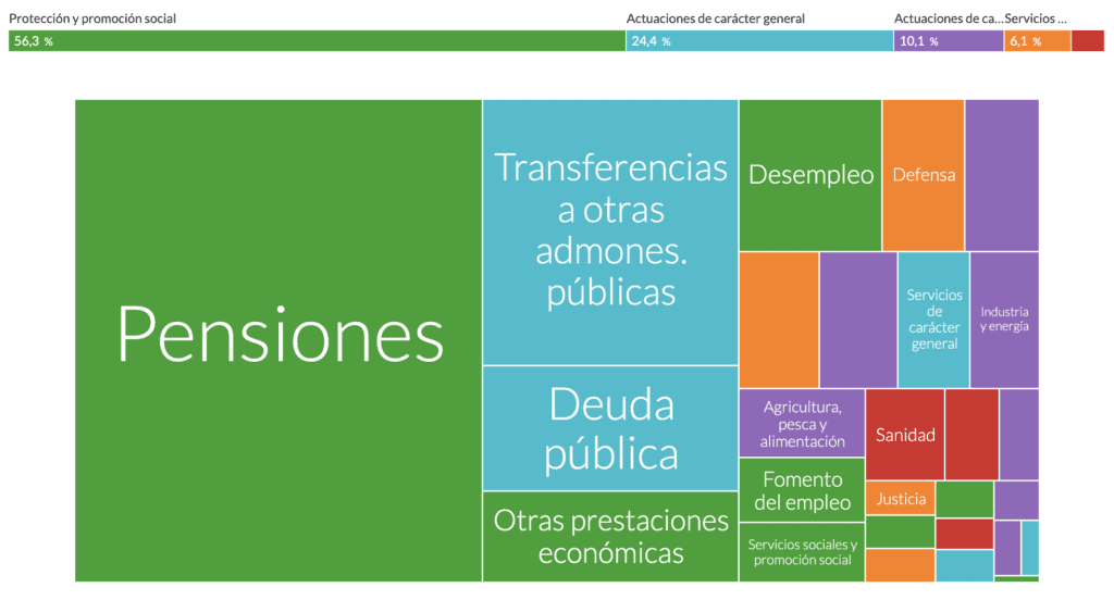 Gasto estado español 2024