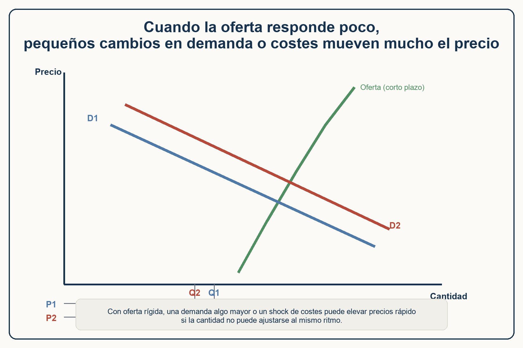 Diagrama de oferta y demanda con oferta rígida que muestra una subida de precio de P1 a P2