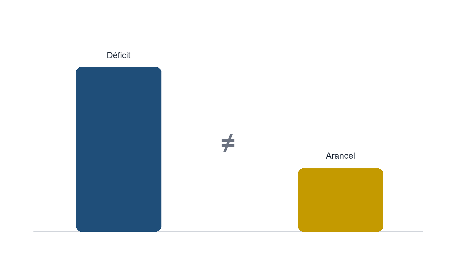 Diagrama limpio que diferencia déficit comercial, oferta, demanda y arancel como impuesto a la importación