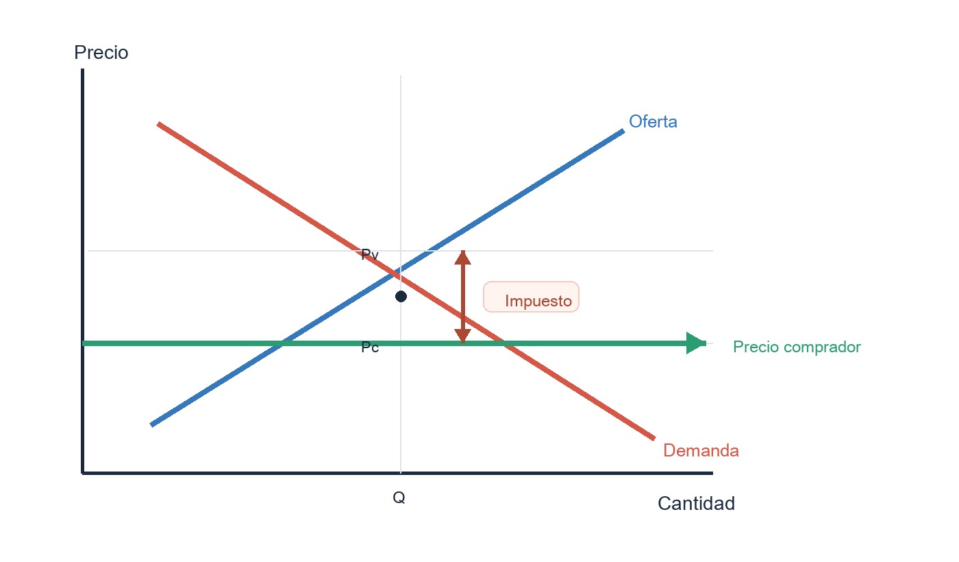 Diagrama simple de incidencia fiscal con cuña entre precio del comprador y precio del vendedor