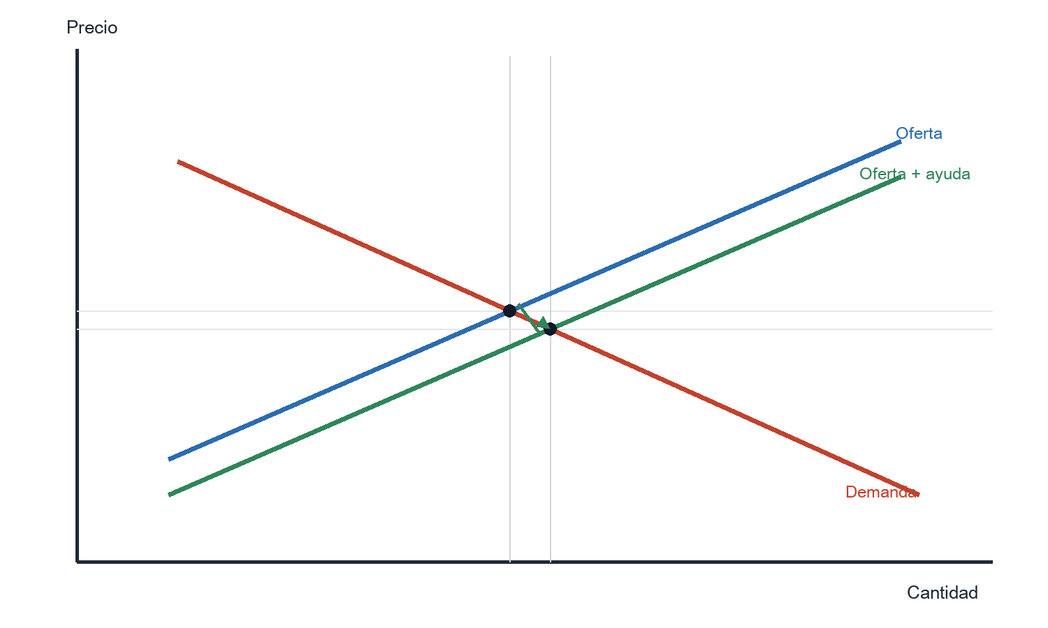 Diagrama limpio de oferta y demanda que muestra el desplazamiento de una subvención y el cambio en precio y cantidad