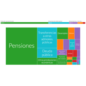 Gráfico sobre gasto del Estado español en formato cuadrado con fondo blanco