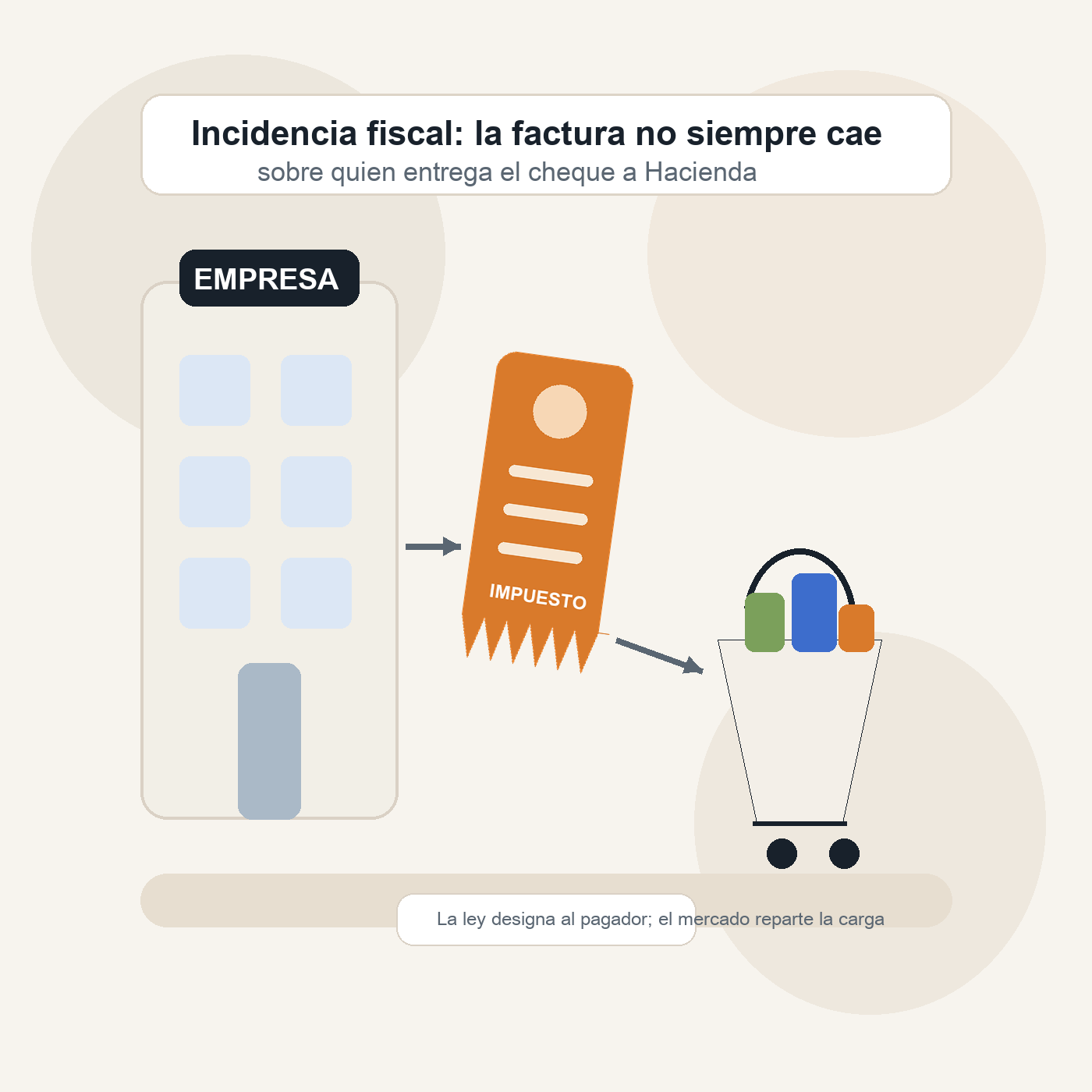Ilustración editorial sobre incidencia fiscal: empresa, impuesto y cesta de compra