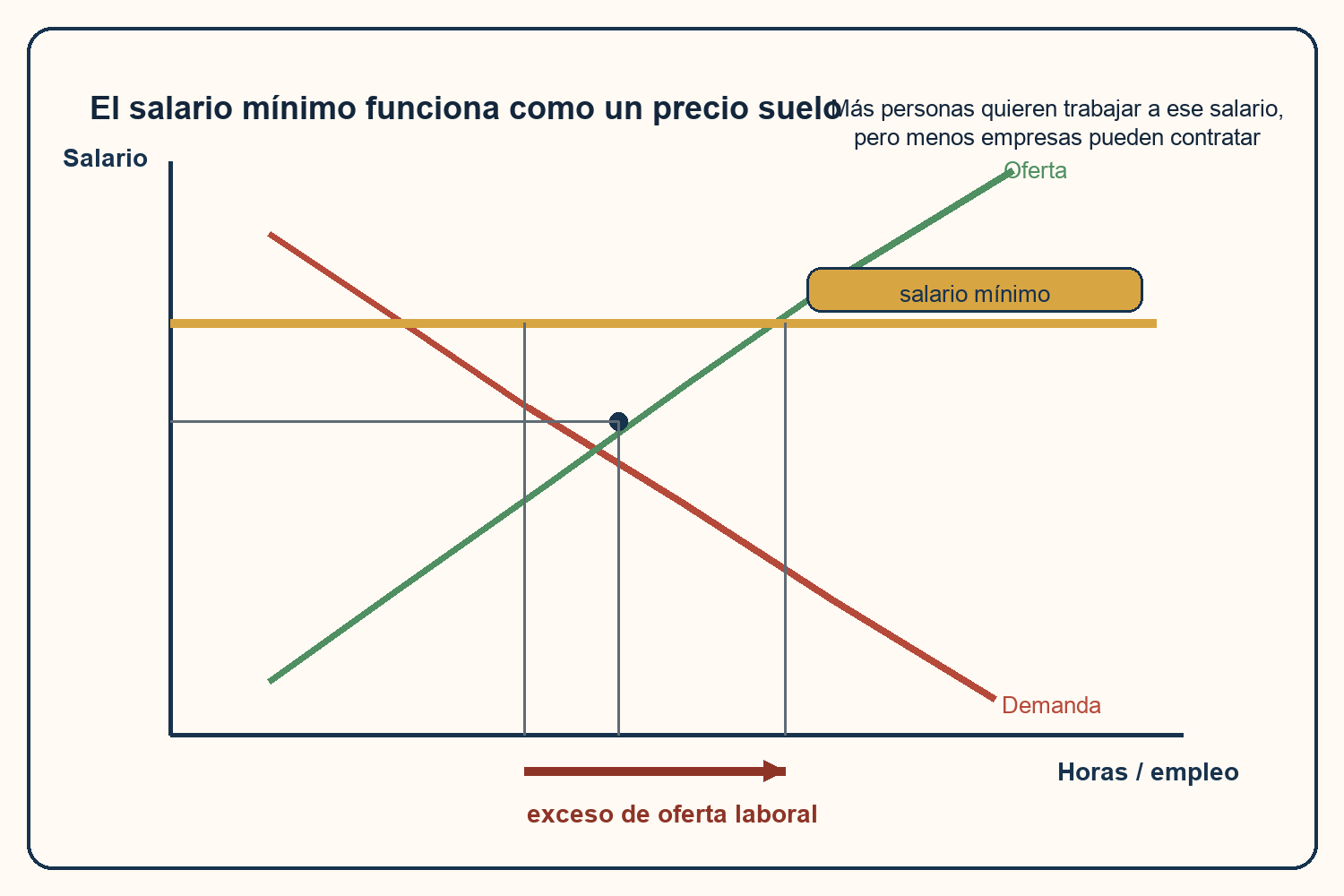 Diagrama de oferta y demanda laboral con salario mínimo por encima del equilibrio y exceso de oferta de trabajo