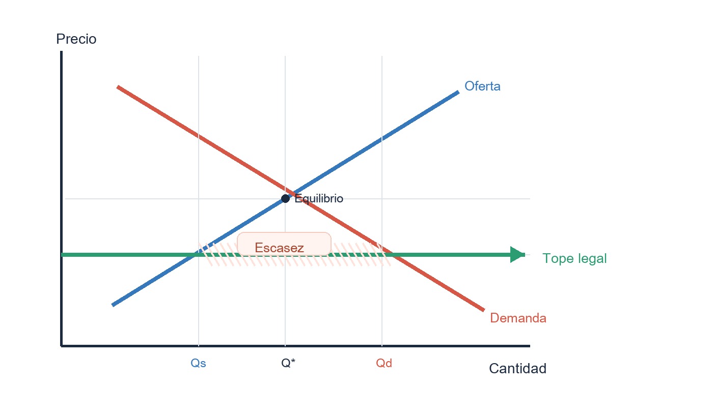 Diagrama simple sobre oferta, demanda y escasez en el mercado del alquiler