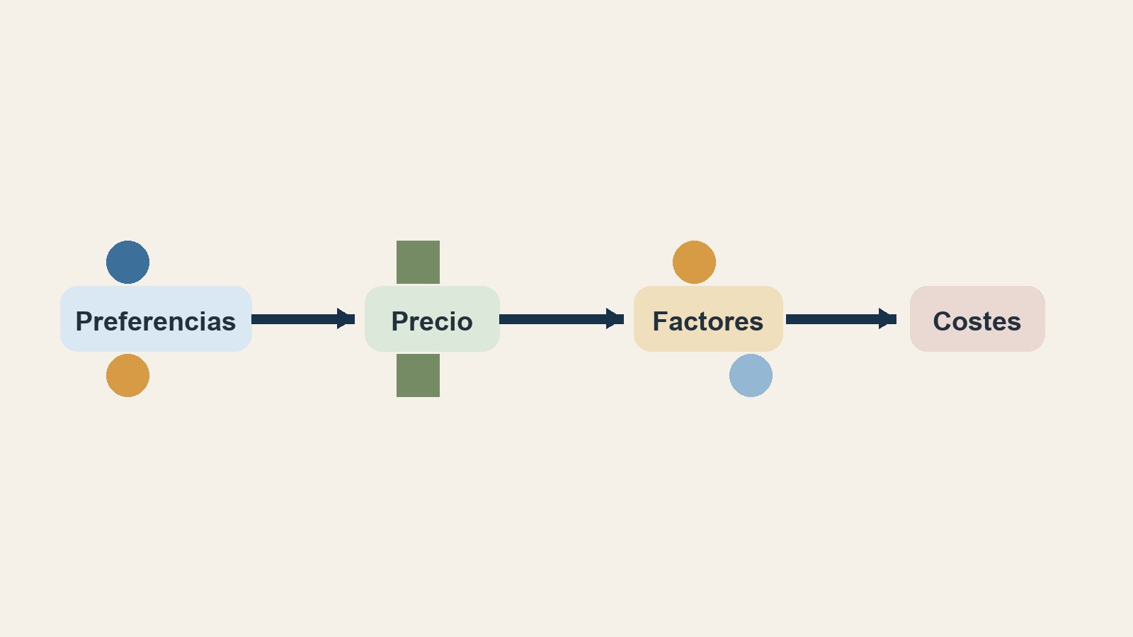 Diagrama simple sobre cómo preferencias, precio, factores y costes se relacionan en el mercado