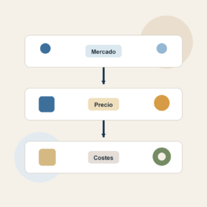 Gráfico editorial cuadrado sobre la relación entre mercado, precio y costes de producción