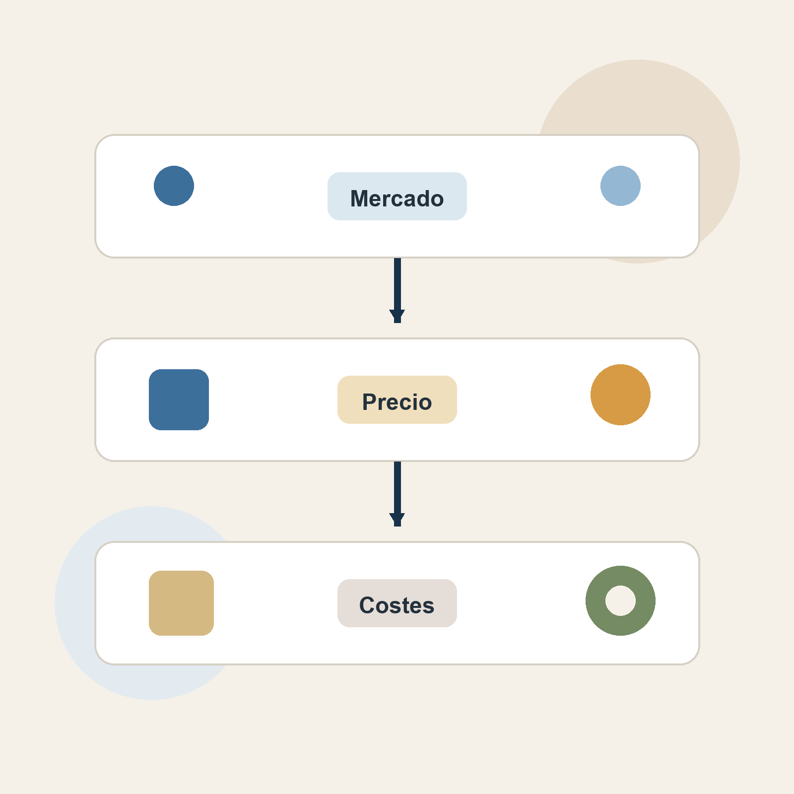 Gráfico editorial cuadrado sobre la relación entre mercado, precio y costes de producción