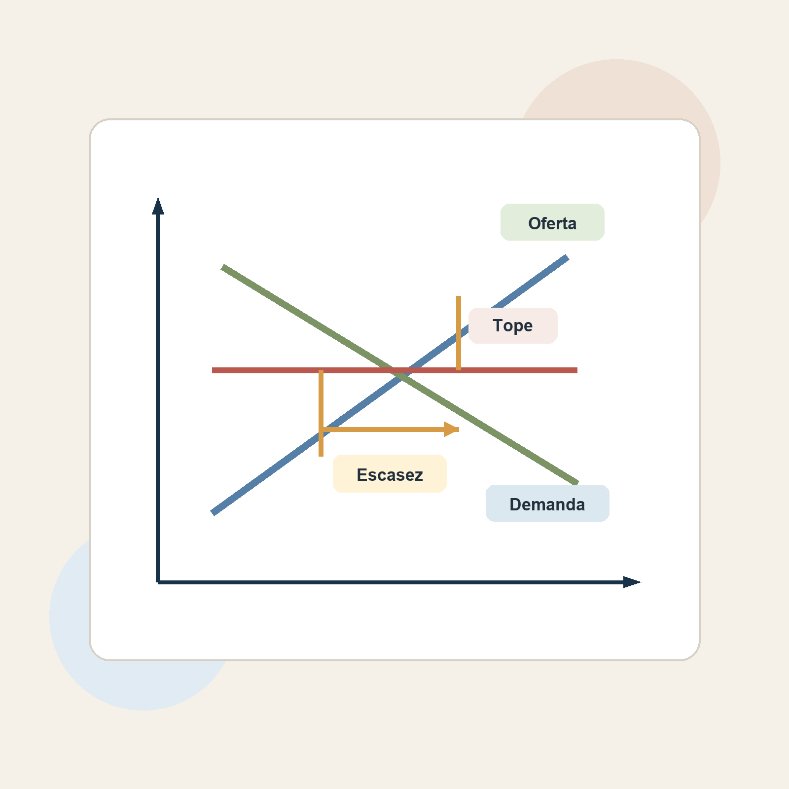 Diagrama editorial cuadrado sobre oferta, demanda, precio máximo y escasez