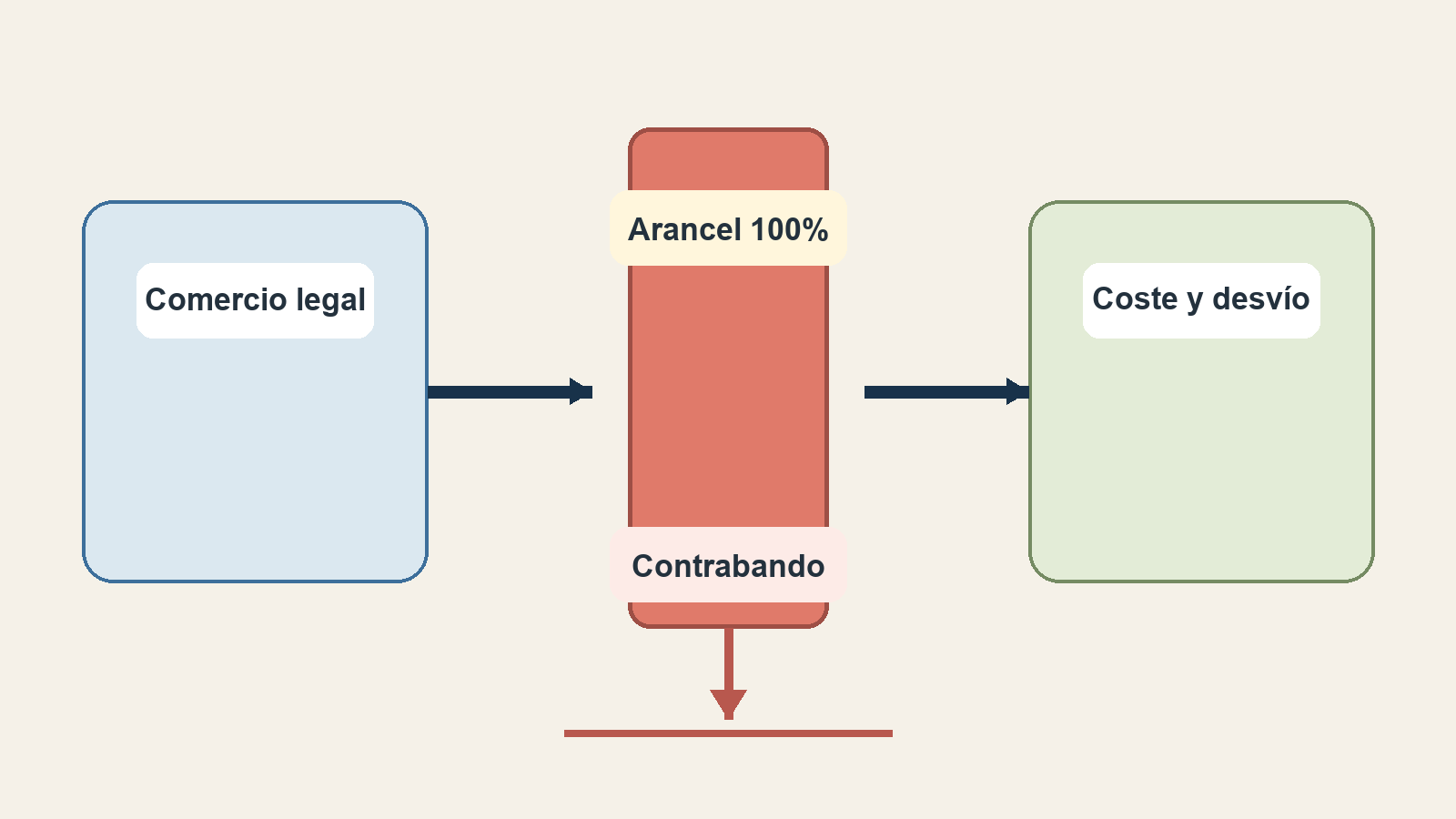 Diagrama sobre cómo un arancel del 100% encarece el comercio legal y empuja desvíos y contrabando