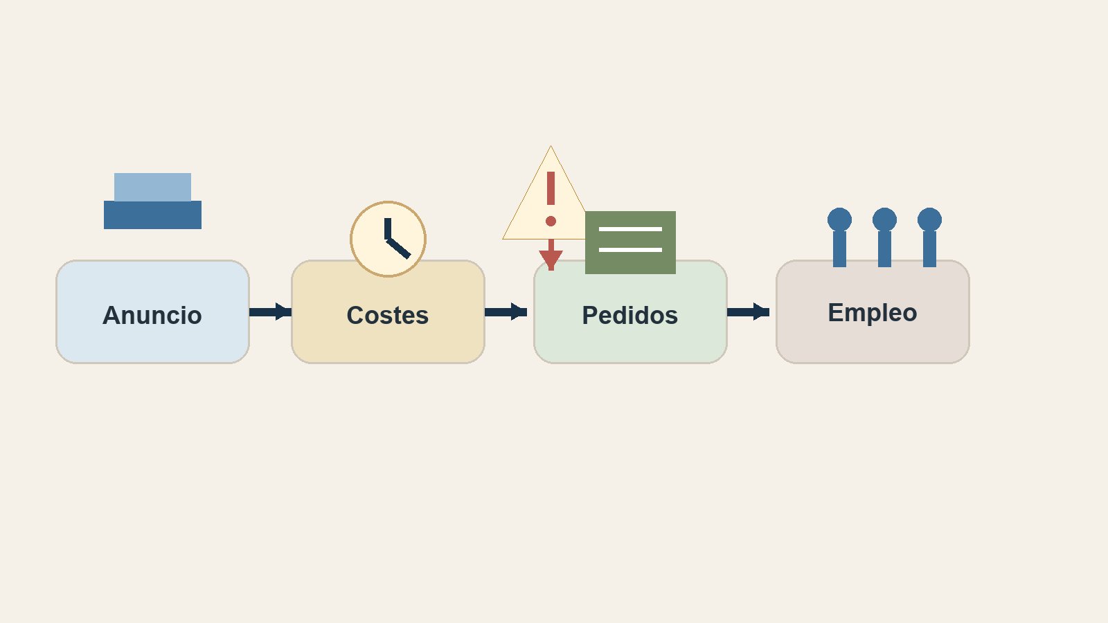 Diagrama sobre cómo un anuncio arancelario altera costes, pedidos y empleo