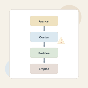 Diagrama editorial cuadrado que resume cómo un arancel eleva costes y enfría pedidos y empleo