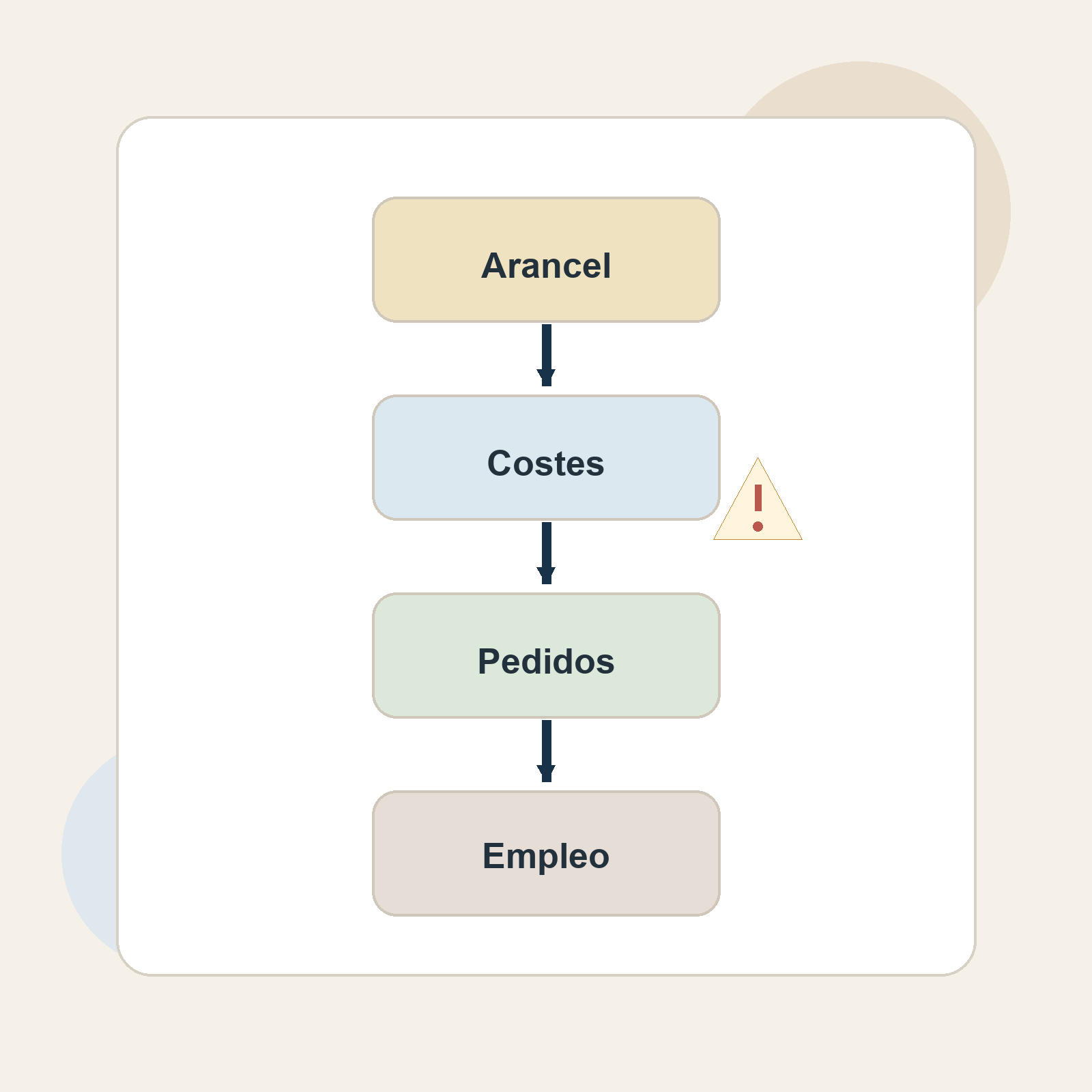 Diagrama editorial cuadrado que resume cómo un arancel eleva costes y enfría pedidos y empleo