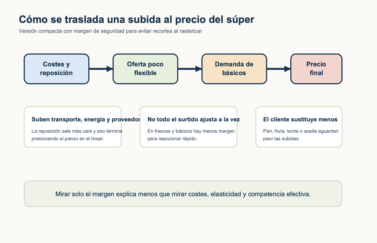 Diagrama horizontal compacto con margen de seguridad sobre costes, oferta poco flexible y demanda de básicos en supermercados