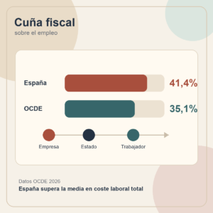 Gráfico cuadrado que compara la cuña fiscal de España y la media de la OCDE en 2025