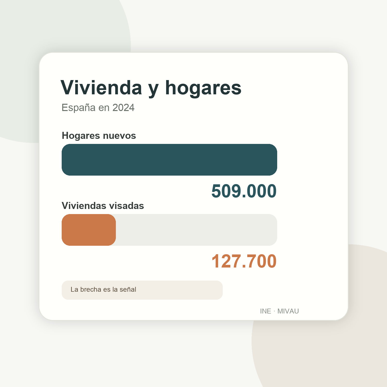 Gráfico sobre hogares nuevos y viviendas visadas en España