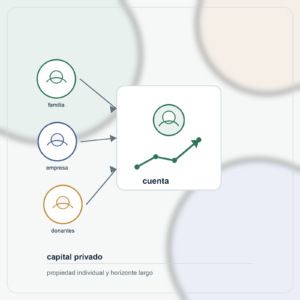 Diagrama cuadrado sobre familia, empresa y donantes aportando capital a una cuenta infantil de inversión