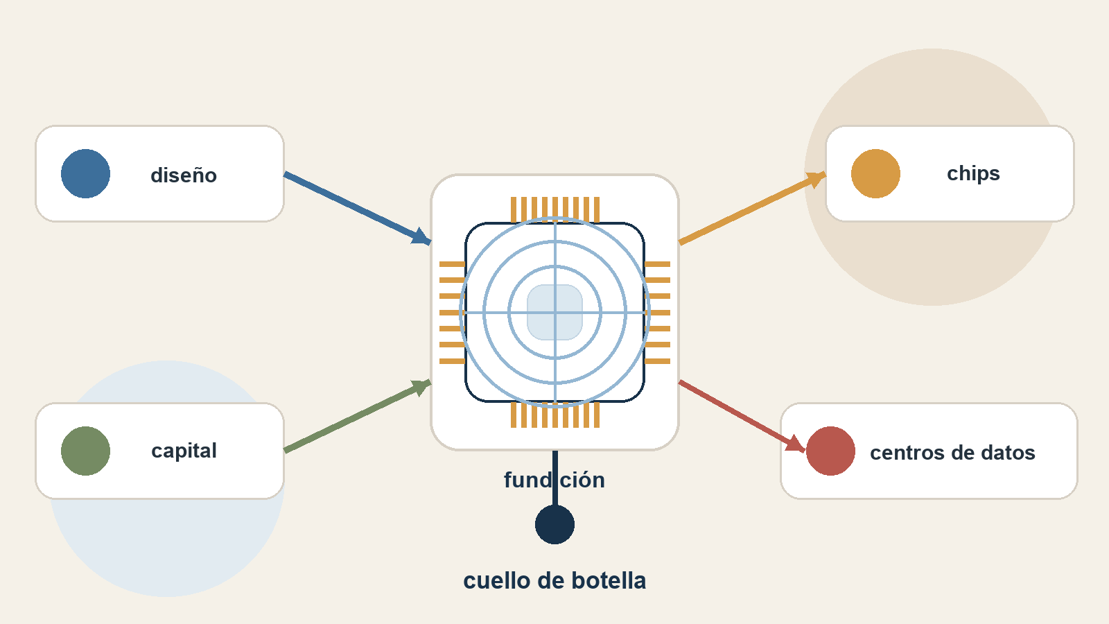 Diagrama editorial sobre diseño, capital, fundición, chips y centros de datos en la cadena de producción de la inteligencia artificial