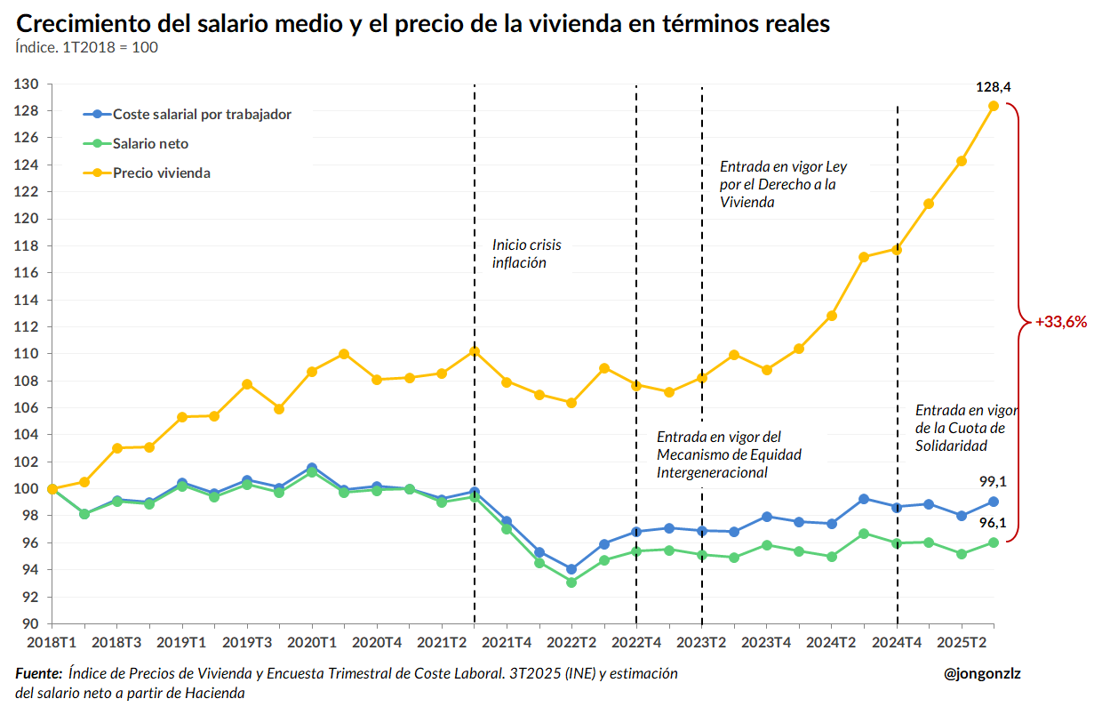 Gráfica de Jon González que compara el precio real de la vivienda con salarios reales en España