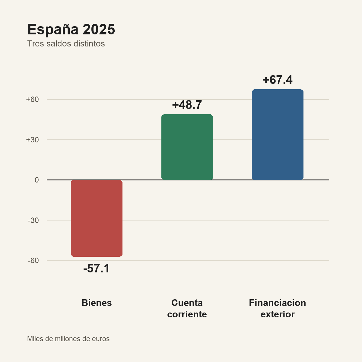 Gráfico comparativo de bienes, cuenta corriente y capacidad de financiación exterior de España en 2025