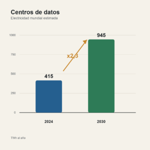 Gráfico del consumo eléctrico mundial estimado de centros de datos en 2024 y 2030