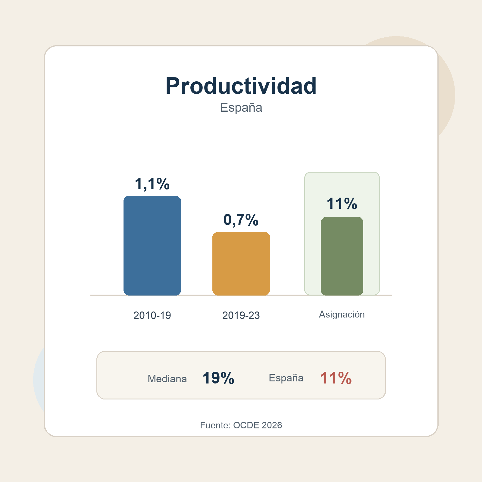 Gráfico sobre el crecimiento de la productividad laboral y la eficiencia asignativa en España según la OCDE