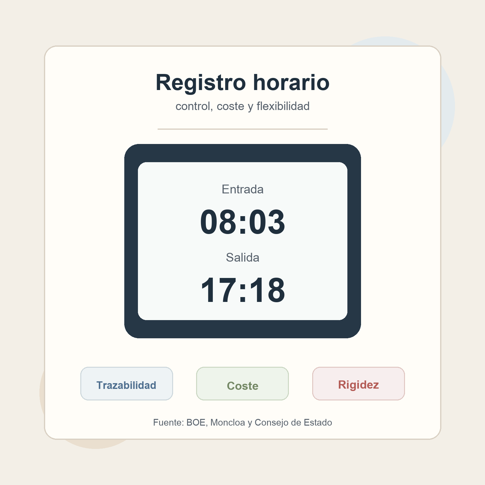 Gráfico editorial sobre registro horario digital, costes de cumplimiento y flexibilidad laboral