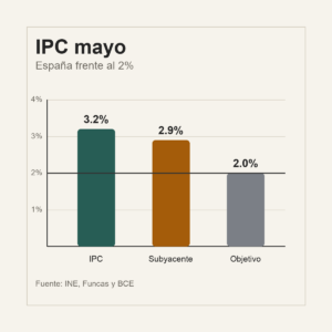 Gráfico comparativo con el IPC adelantado de mayo, la inflación subyacente y el objetivo del BCE