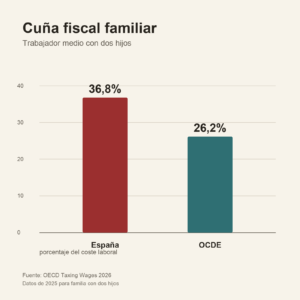 Gráfico comparativo de la cuña fiscal para una familia con dos hijos en España y la media de la OCDE
