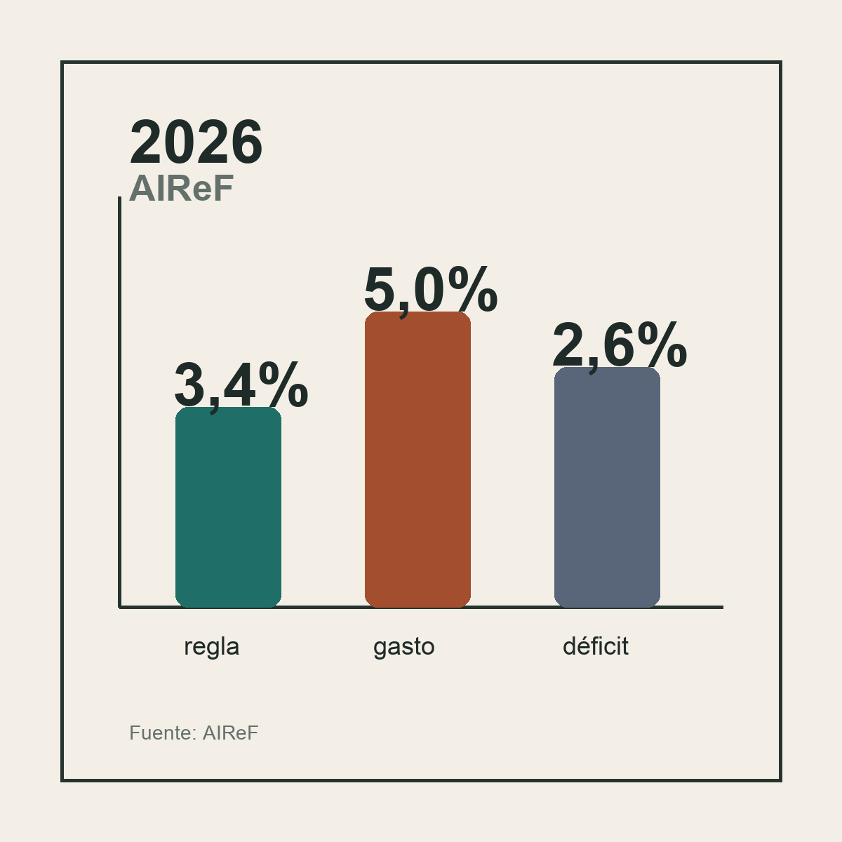 Gráfico editorial sobre regla de gasto, gasto neto y déficit previsto por la AIReF
