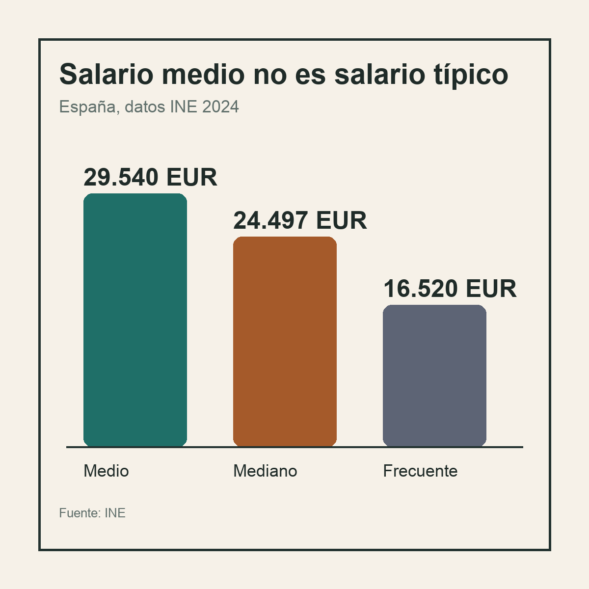 Gráfico editorial con salario medio, salario mediano y salario más frecuente en España según el INE