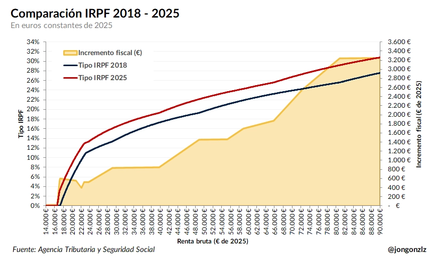 Comparación del IRPF entre 2018 y 2025 en euros constantes según gráfica de Jon González
