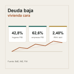 Gráfico editorial sobre deuda de hogares, alquiler y acceso a la vivienda en España