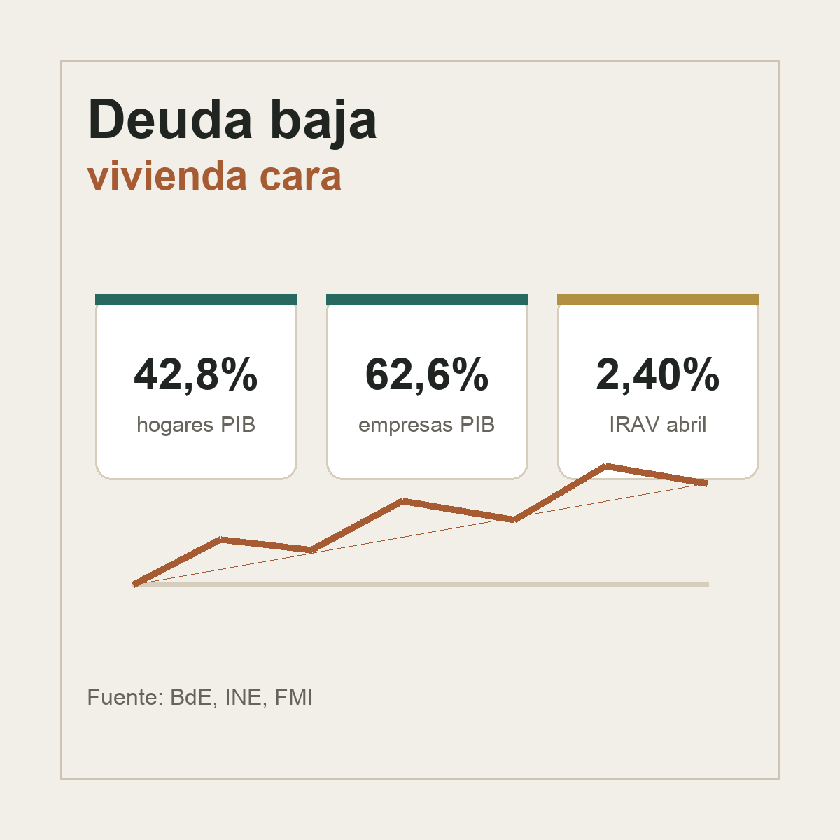 Gráfico editorial sobre deuda de hogares, alquiler y acceso a la vivienda en España