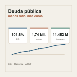 Gráfico editorial sobre deuda pública española, PIB e intereses presupuestarios