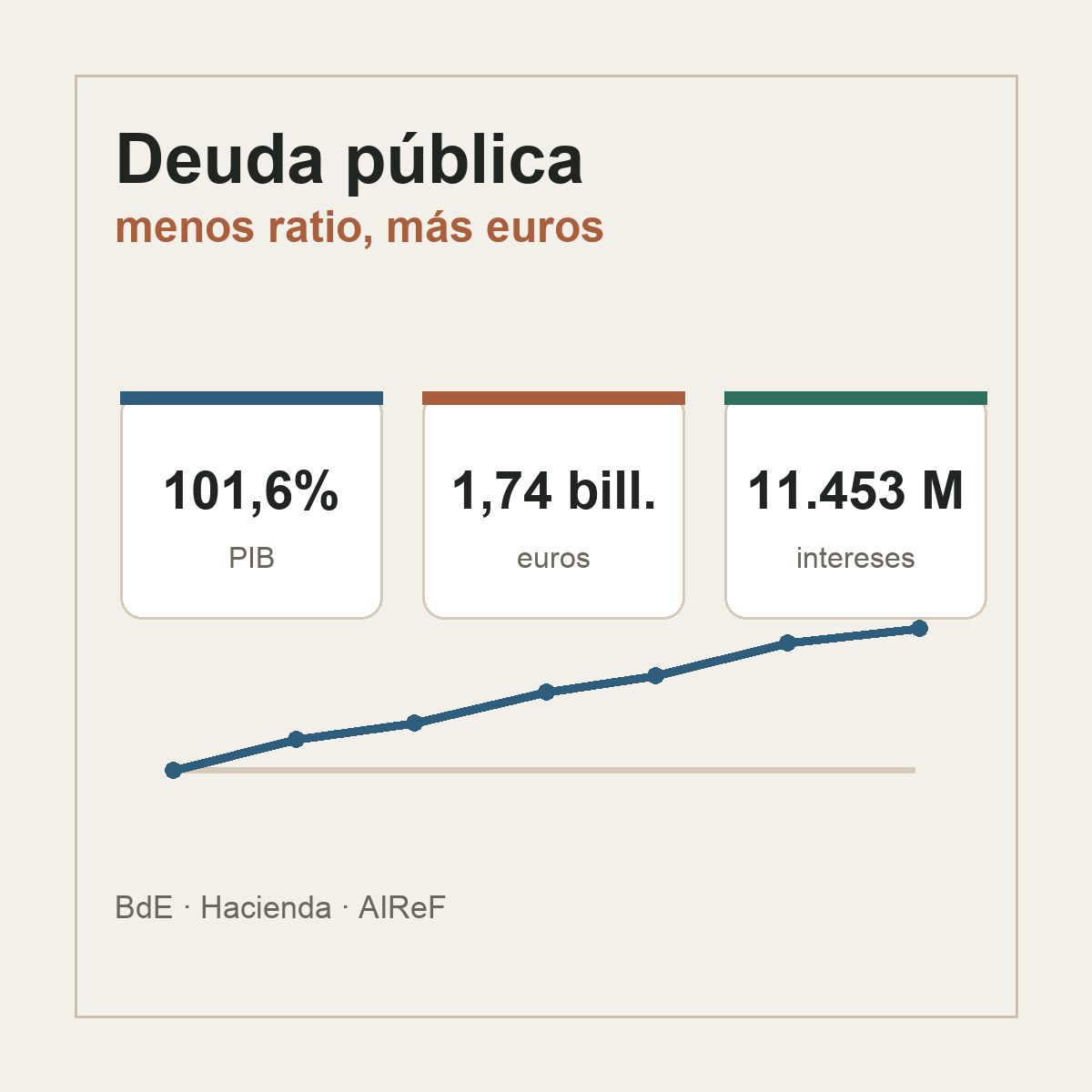 Gráfico editorial sobre deuda pública española, PIB e intereses presupuestarios