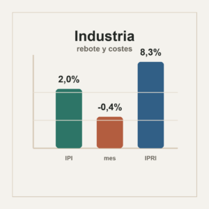 Gráfico editorial sobre producción industrial, precios industriales y productividad en España