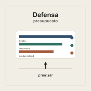 Composición editorial sobre gasto en defensa, deuda, impuestos y productividad