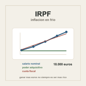 Composición editorial sobre inflación, salario nominal e IRPF