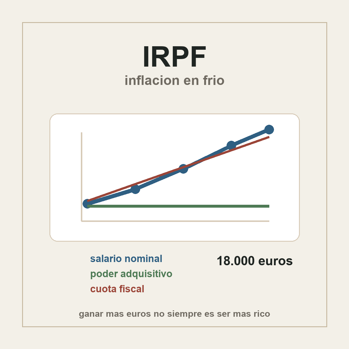 Composición editorial sobre inflación, salario nominal e IRPF