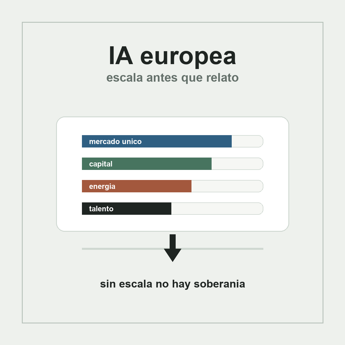 Composición editorial sobre inteligencia artificial, mercado único europeo y escala empresarial