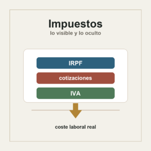 Composición editorial sobre impuestos visibles e invisibles en el coste laboral