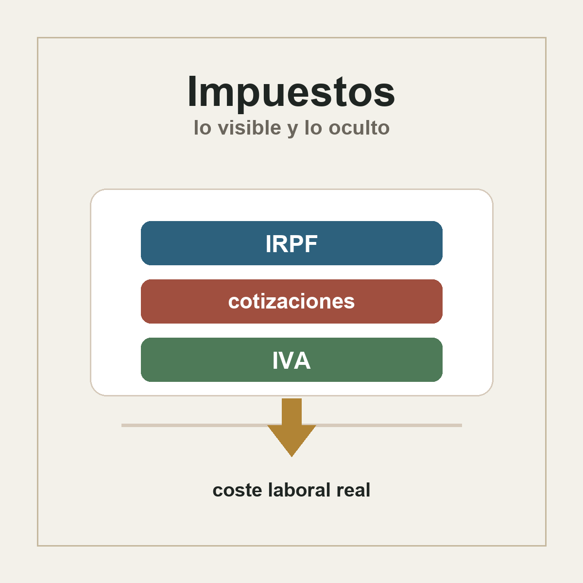 Composición editorial sobre impuestos visibles e invisibles en el coste laboral