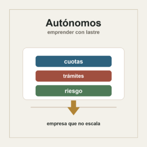 Composición editorial sobre autónomos, trámites y barreras para emprender en España