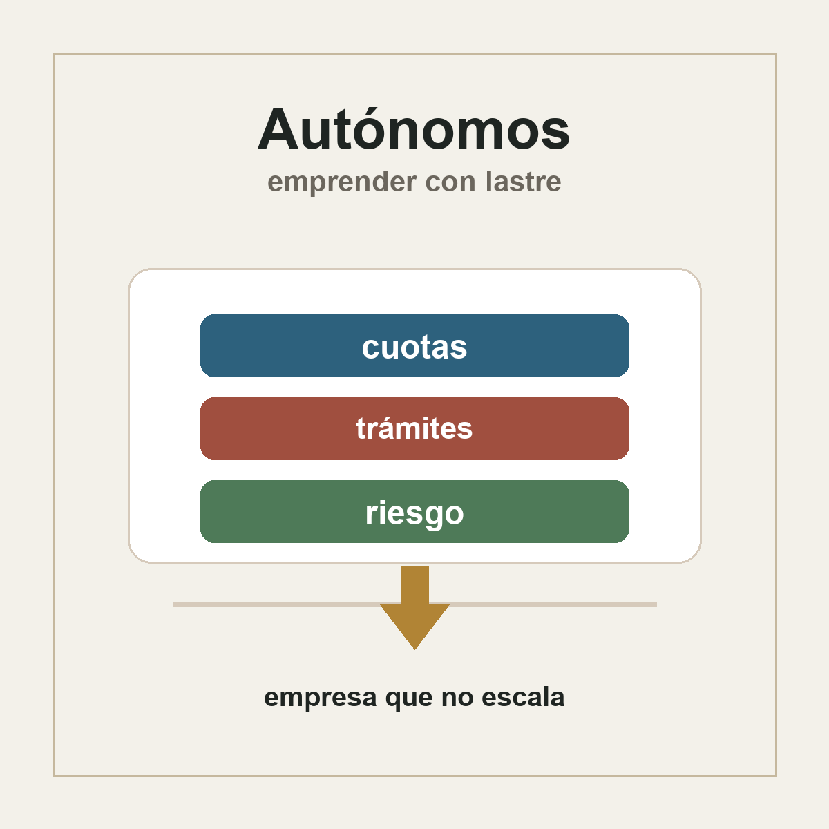 Composición editorial sobre autónomos, trámites y barreras para emprender en España