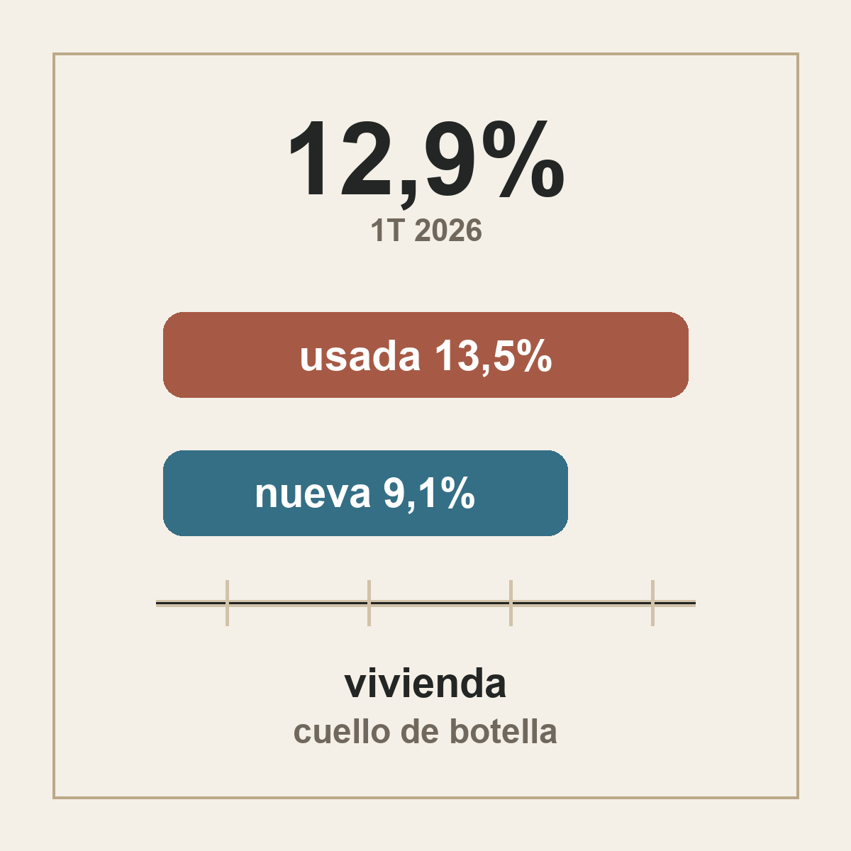 Gráfico editorial simple sobre la subida de la vivienda usada frente a la nueva en España