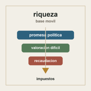 Gráfico editorial sobre impuesto a la riqueza, base imponible móvil y recaudación limitada