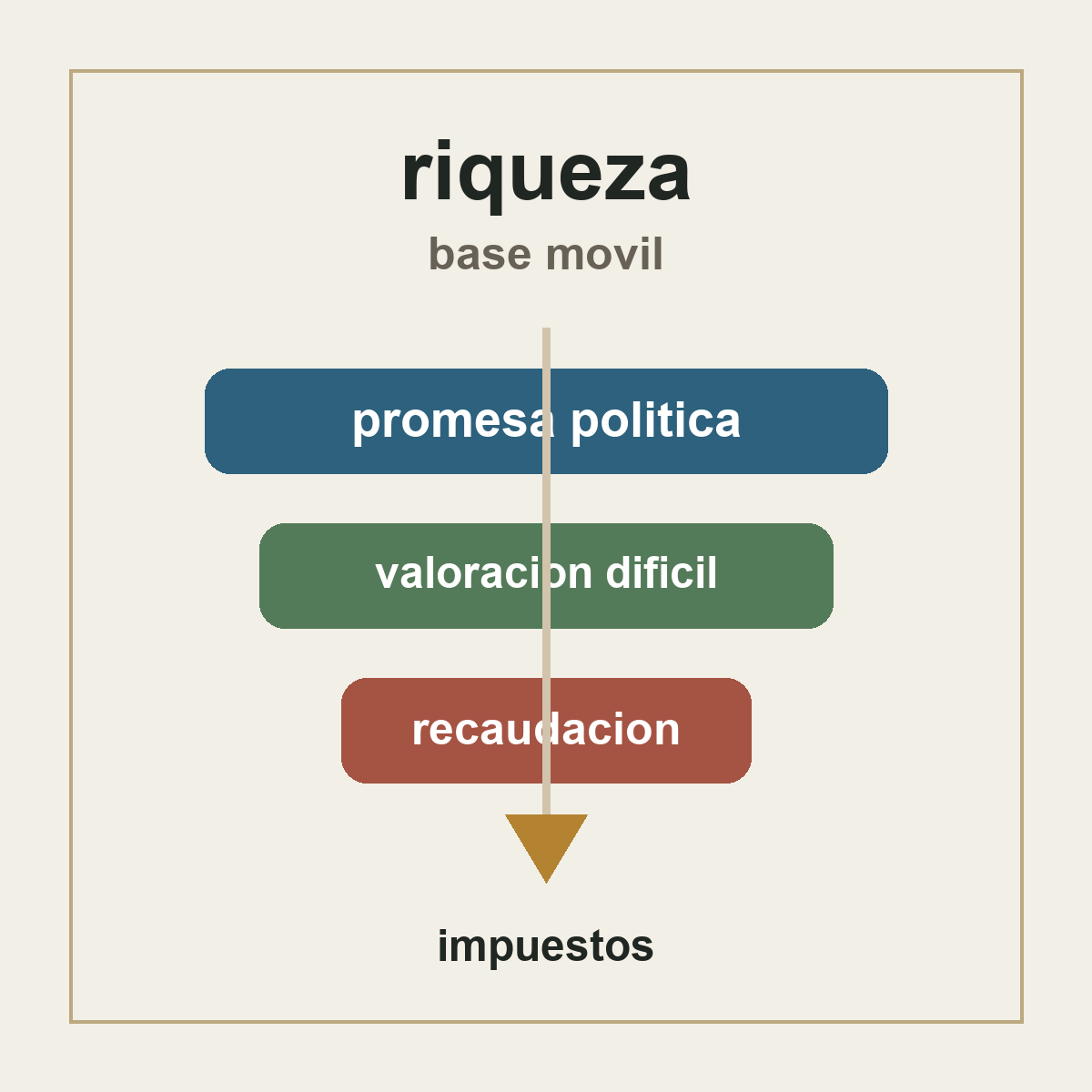 Gráfico editorial sobre impuesto a la riqueza, base imponible móvil y recaudación limitada